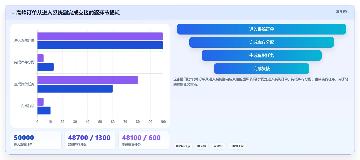 电商仓储管理：供应链负责人从零入门：系统切换先掌握旺季保障