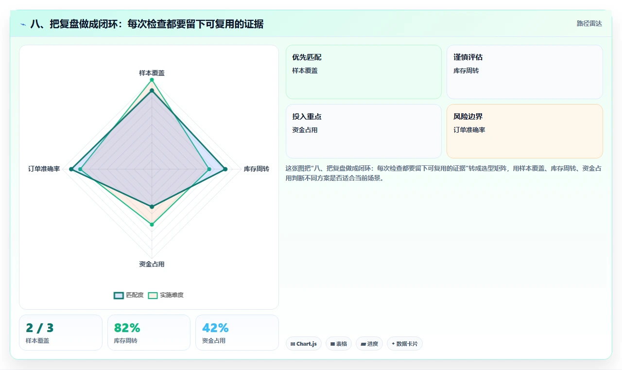 八、把复盘做成闭环：每次检查都要留下可复用的证据