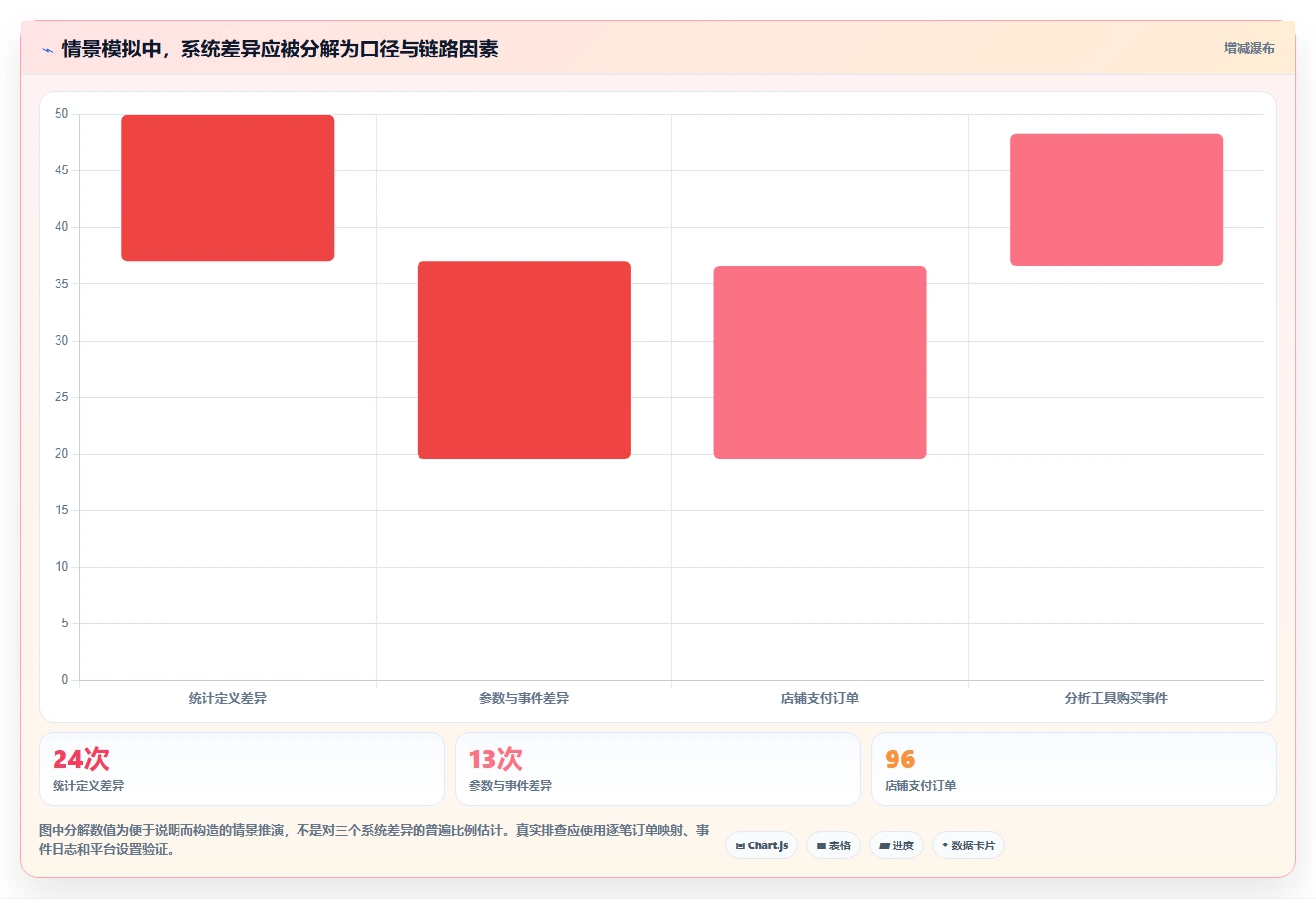 电商数据运营常见误区：渠道归因从哪里开始