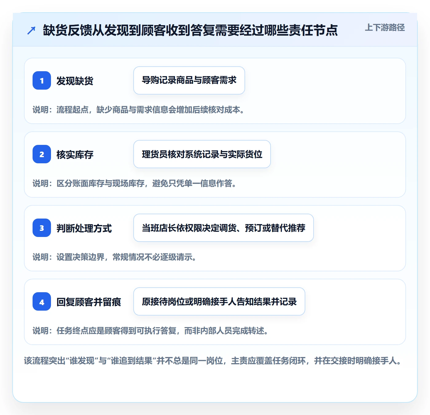 店铺运营管理基础课：岗位分工相关的效率提升一次讲透