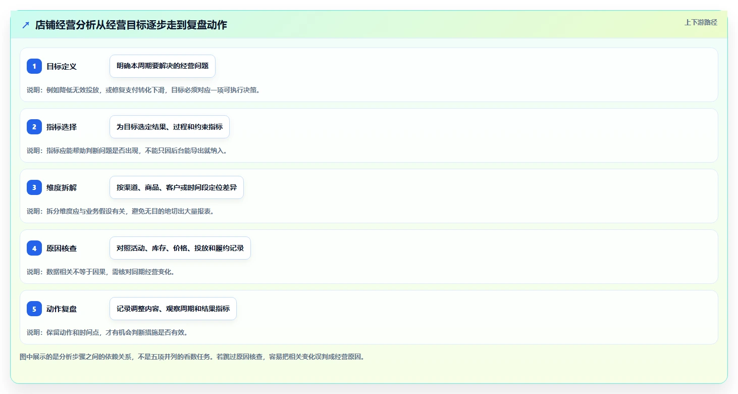 店铺运营包括哪些方面应用思路：围绕数据分析拆解指标体系