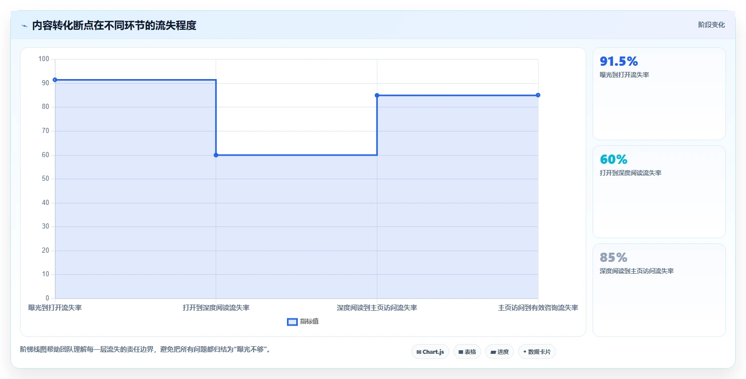 小红书数据分析：内容运营实操版：内容转化的完整方法与步骤
