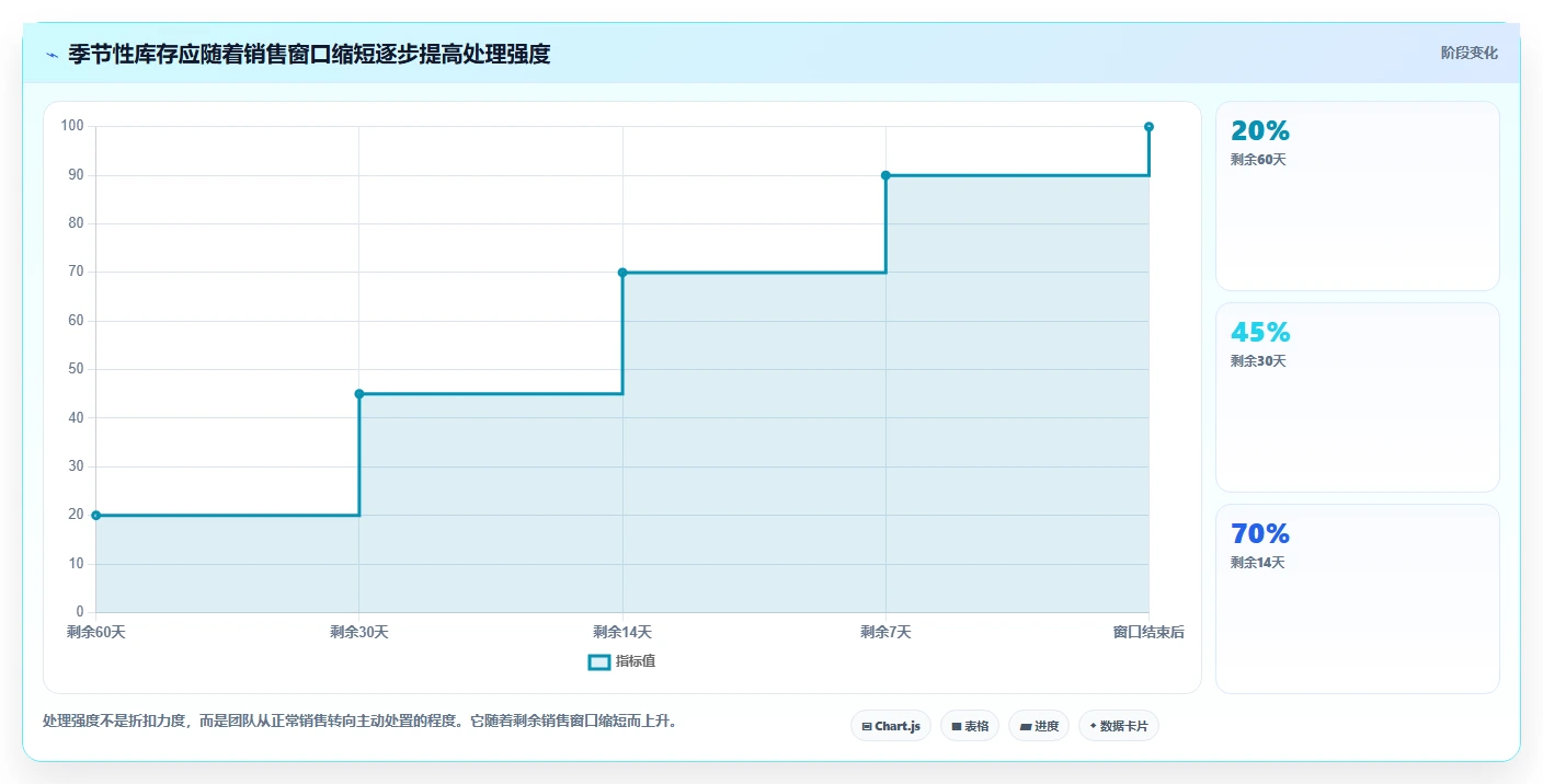 电商库存决策指南：用团队协同判断滞销处理方案