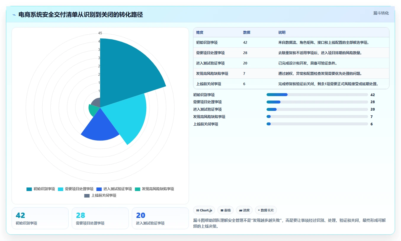电商系统开发:技术负责人流程图解:数据安全如何减少交付延期