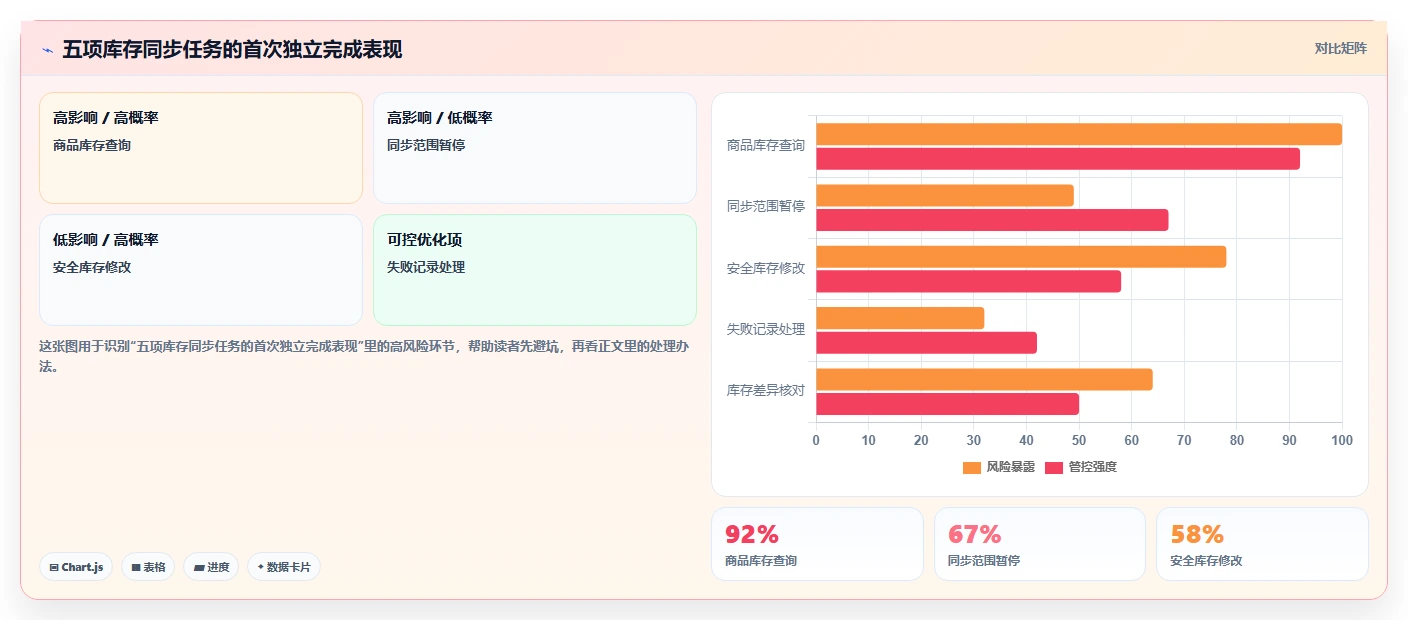 电商辅助软件：创业公司问题诊断：库存同步卡在学习门槛高怎么办