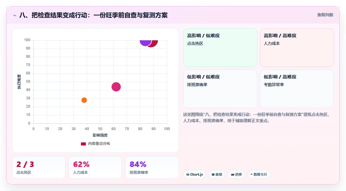八、把检查结果变成行动：一份旺季前自查与复测方案