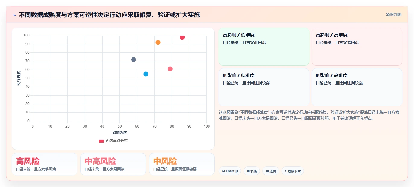 运营数据决策指南：用团队协同判断转化漏斗方案