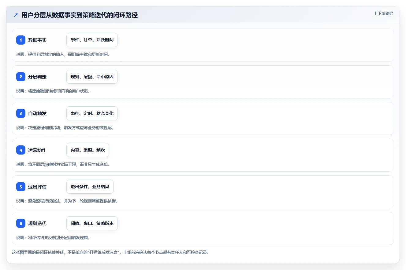 运营数据运营框架：把用户分层纳入自动化方案