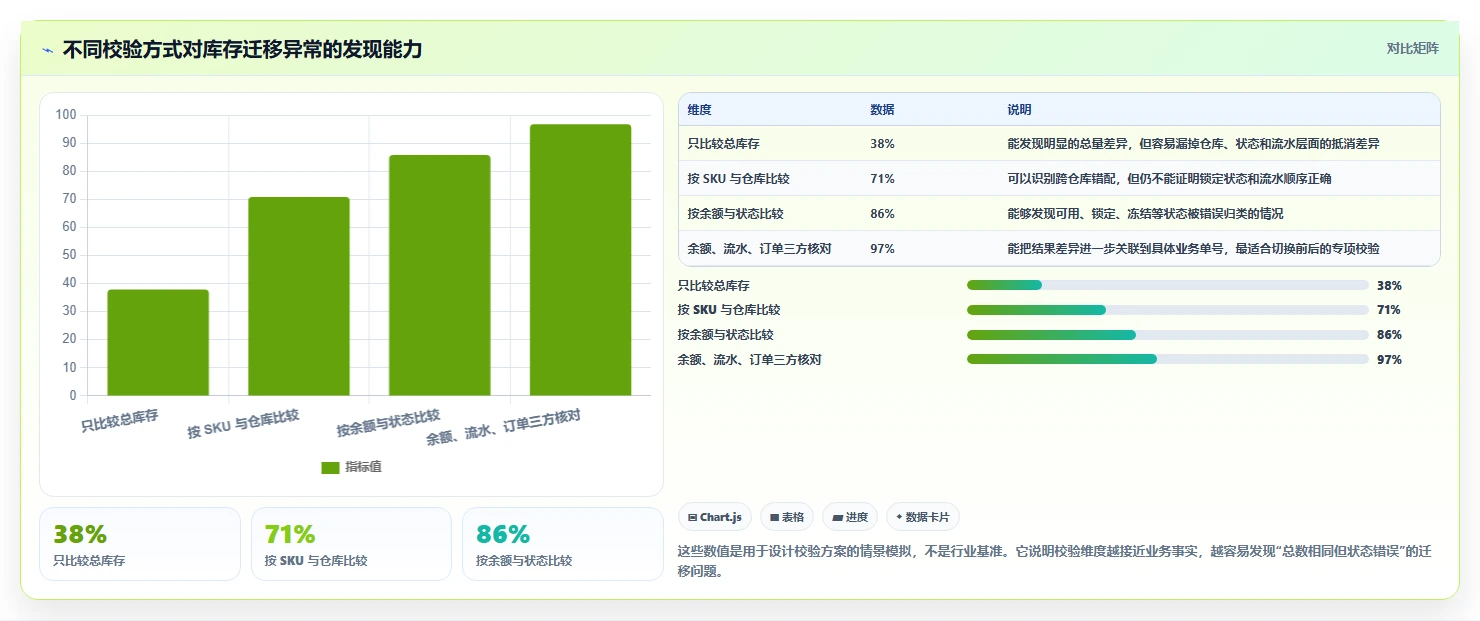 数据库存：仓储系统团队新手问答：并发扣减做不好会出现哪些数据迁移风险