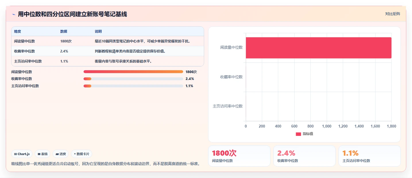 小红书数据分析：小红书新手操作手册：账号冷启动中的笔记表现怎么落地