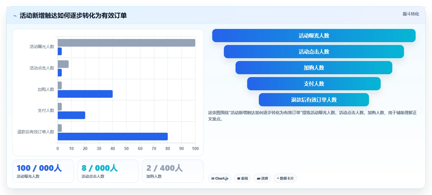 电商数据运营使用技巧：活动评估对应的精细化运营方法