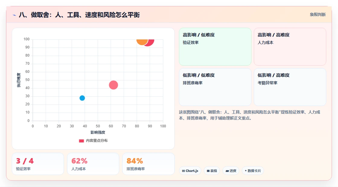 八、做取舍：人、工具、速度和风险怎么平衡