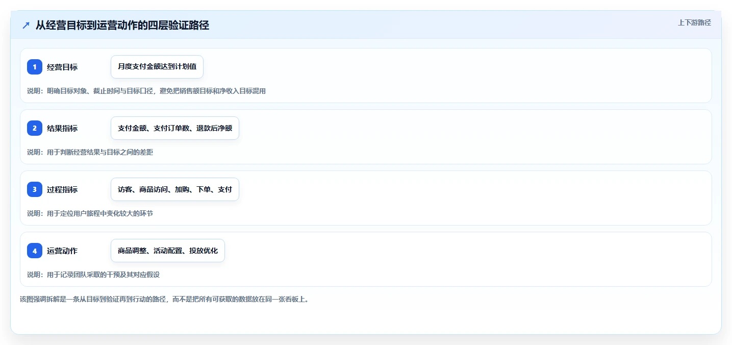 想做好电商数据运营，先掌握指标体系中的指标拆解
