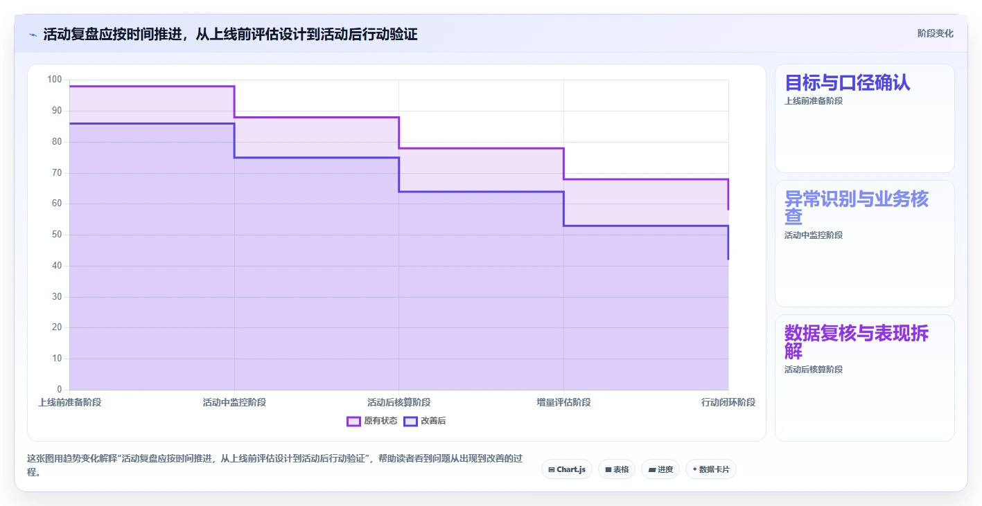 电商数据运营怎么用？活动评估场景下的精细化运营拆解