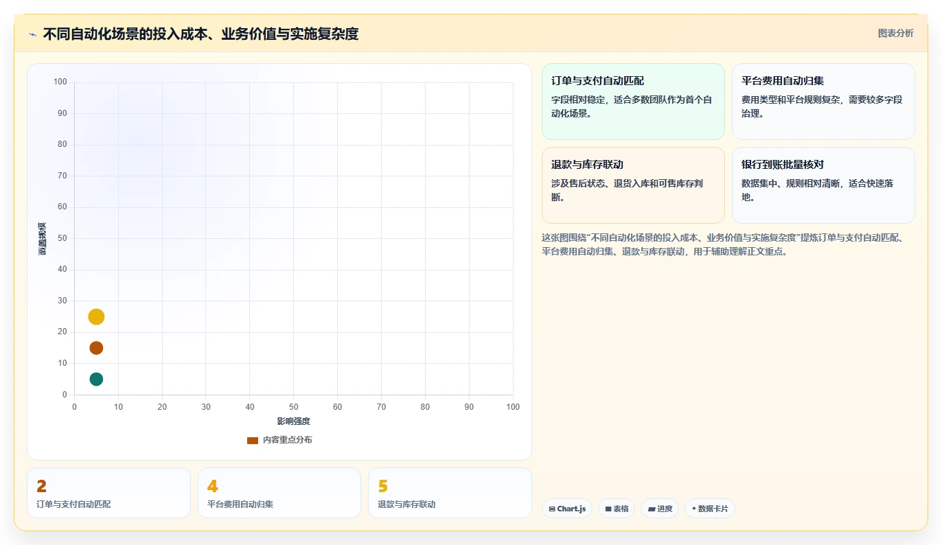 电商管理业务拆解：财务对账为什么影响精细化运营