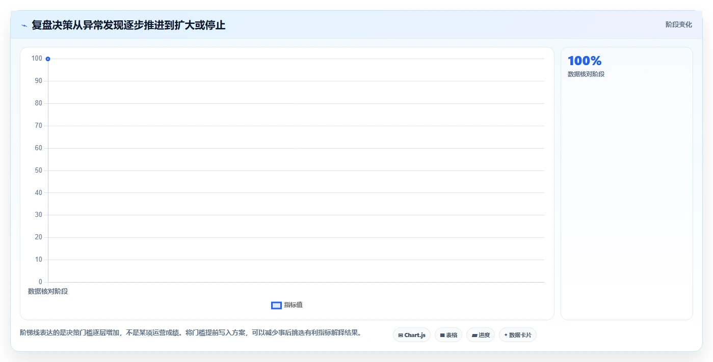 如何运营好一个店铺怎么选？数据复盘相关的进阶玩法判断标准