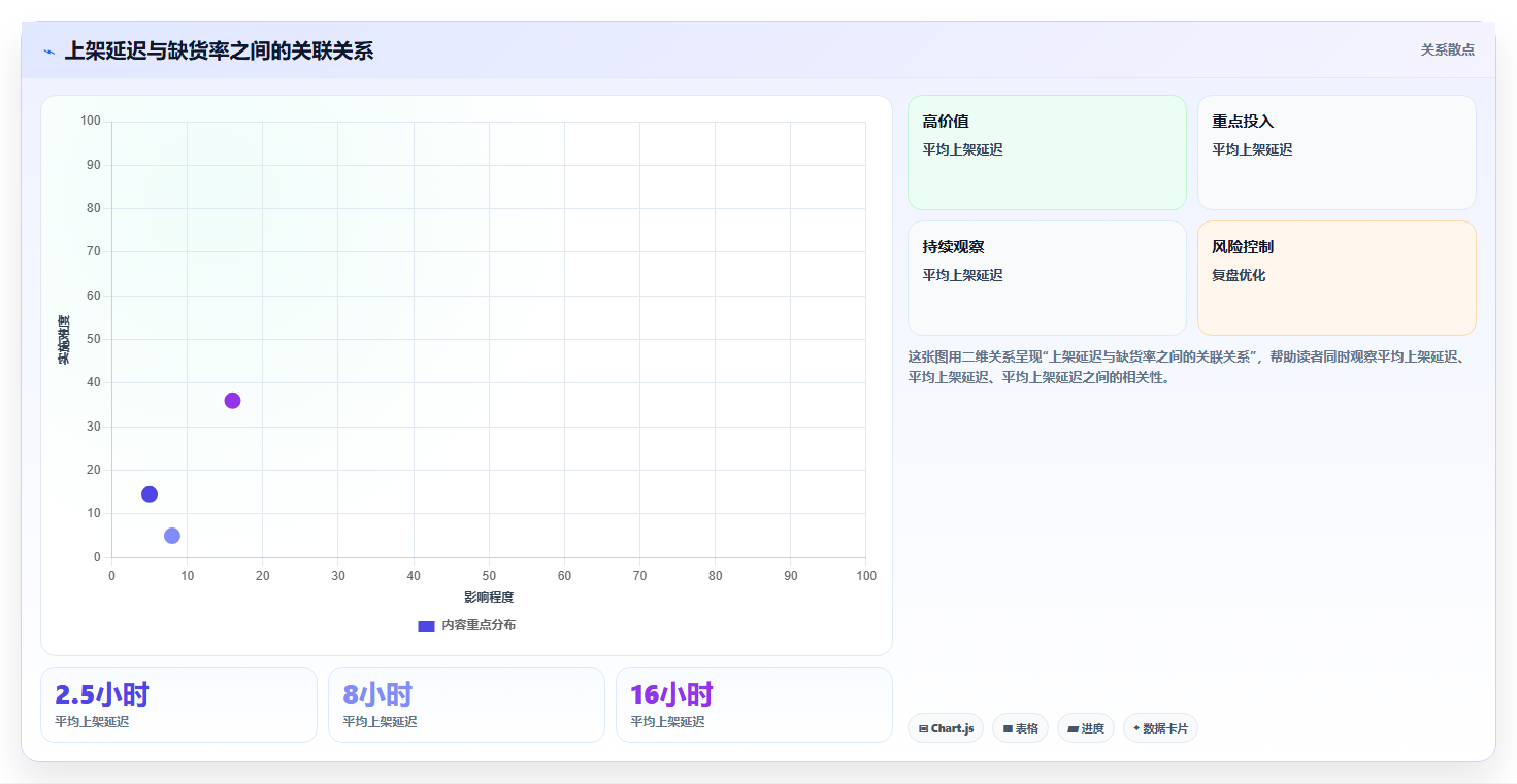 电商仓储管理：多仓企业数据视角：用入库上架验证减少缺货损失