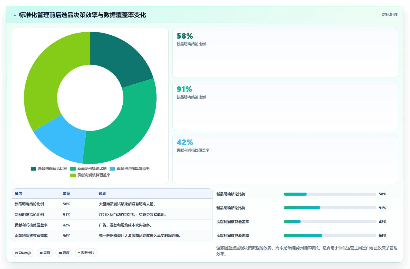 运营工具工作指南：用标准化管理解决选品分析问题