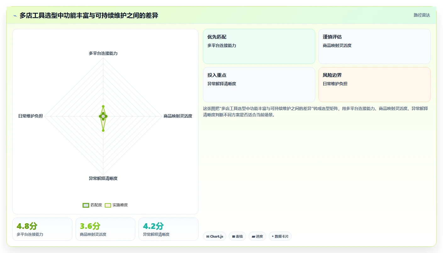 电商辅助软件:个人卖家场景拆解:多店管理如何做到建立工具体系