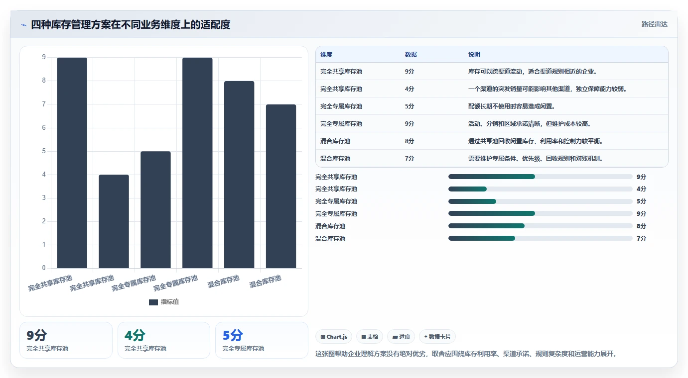 电商库存实用方法:围绕渠道占用建立自动化方案