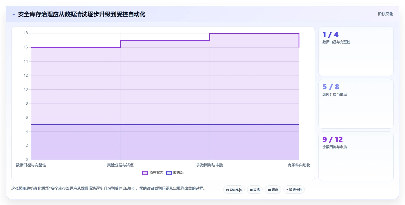 仓库安全库存管理运营框架：把采购周期纳入指标体系