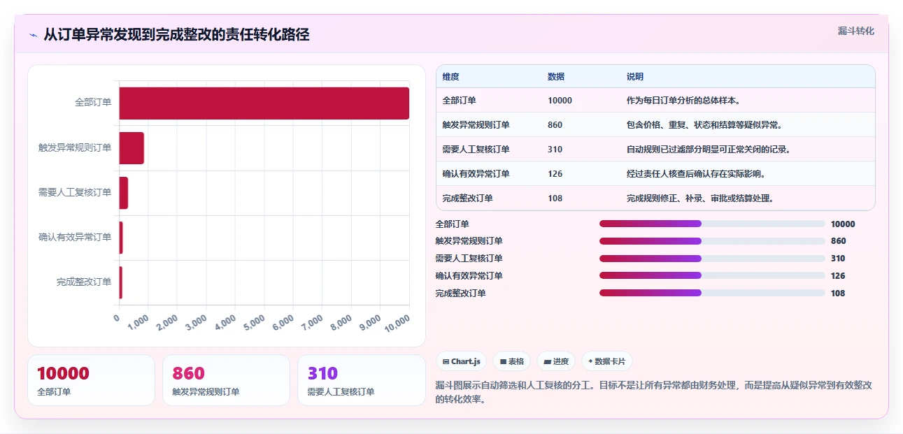 营业额分析：财务人员成本视角：订单量如何避免异常发现晚