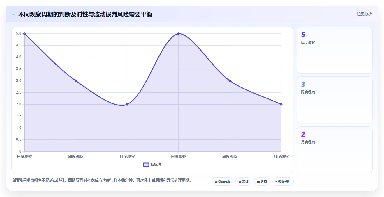 运营数据业务拆解：趋势分析为什么影响日常管理