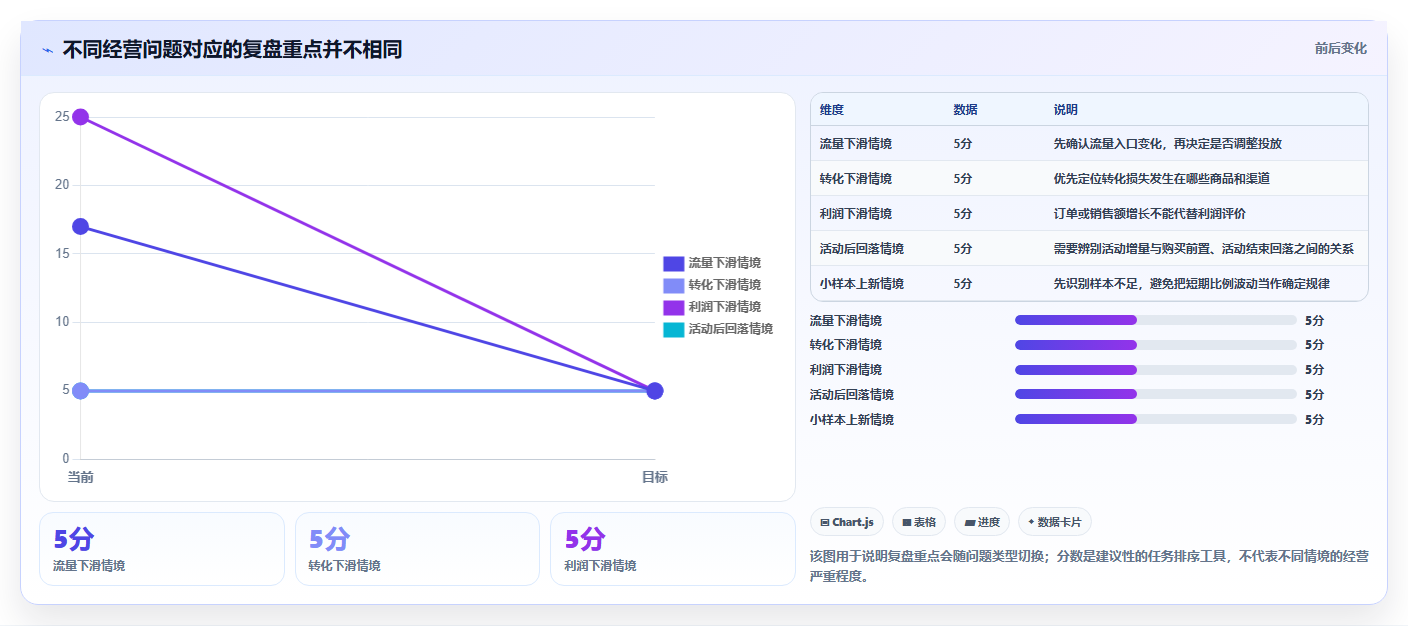 如何运营好一个店铺操作手册：数据复盘对应的常见误区步骤