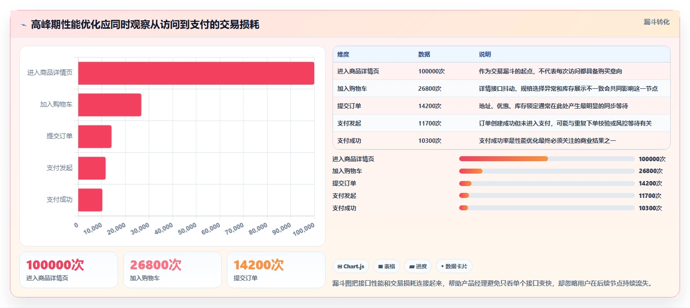 电商系统开发：产品经理核心指标：判断性能优化是否正在缓解高峰期卡顿