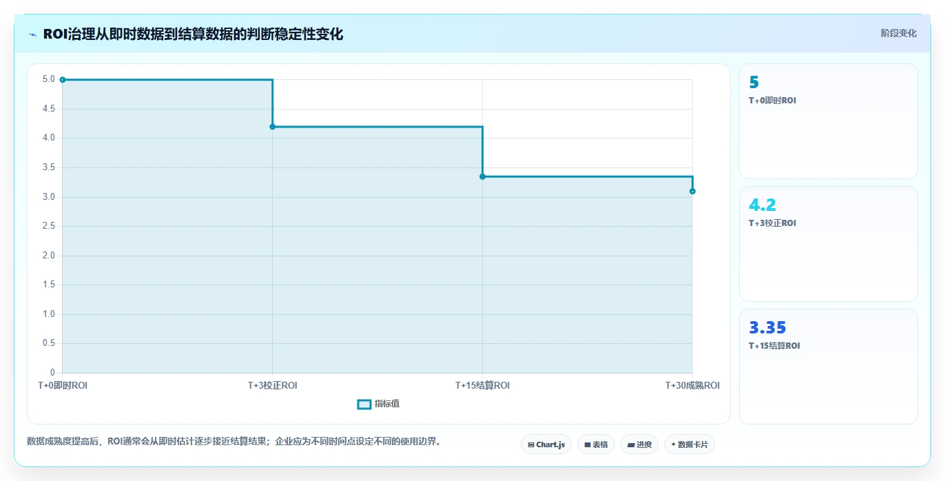 电商利润计算：品牌商家常见误区：增长规划为什么总遇到ROI口径混乱