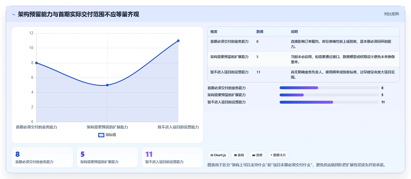 电商系统开发：供应链团队一页讲清：系统架构与明确项目边界的关系