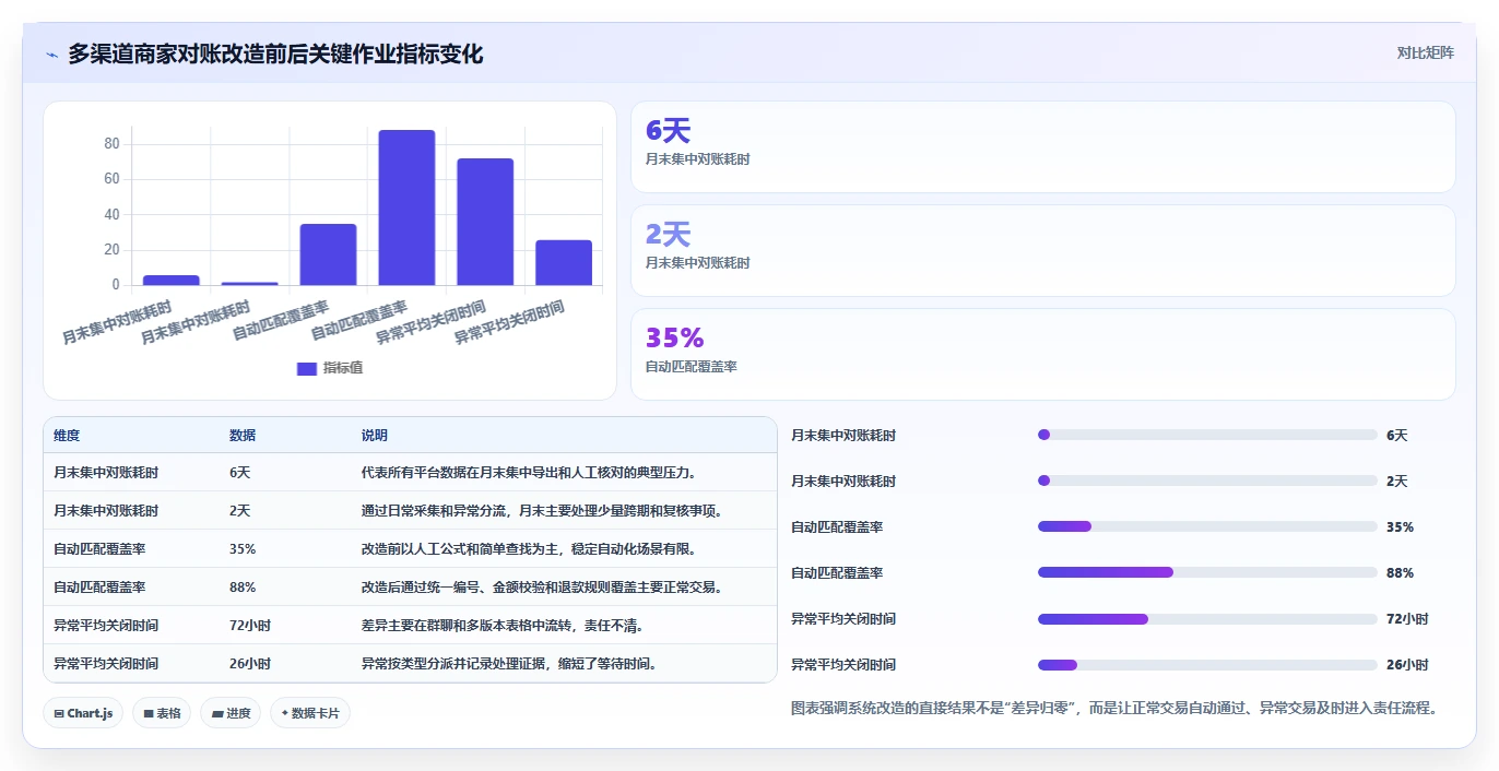 电商管理问题诊断：财务对账如何用系统搭建改进