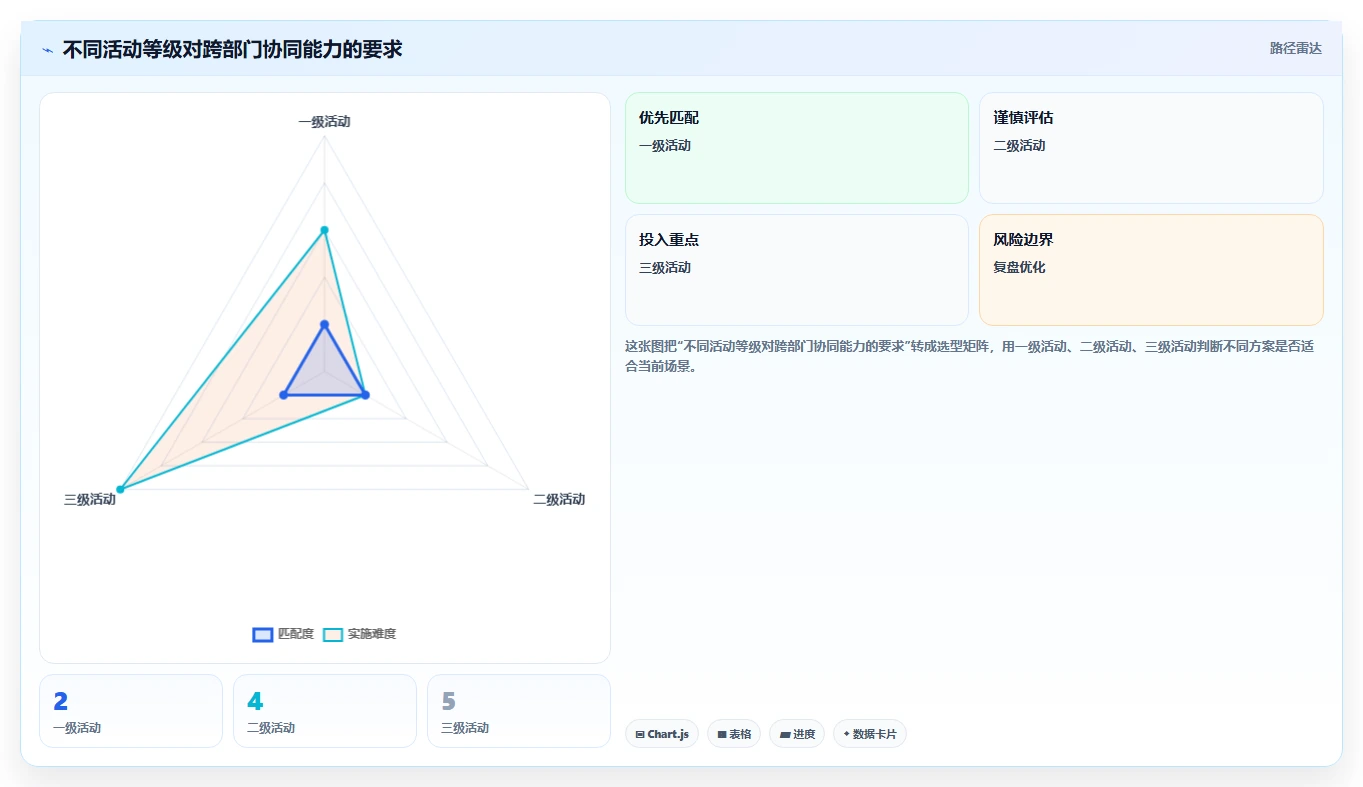 电商管理方案设计:营销活动场景的标准化管理怎么做