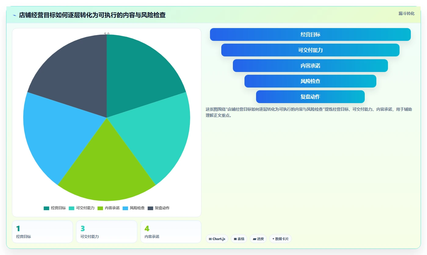 店铺运营包括哪些方面规划方法:内容运营与风险排查如何衔接