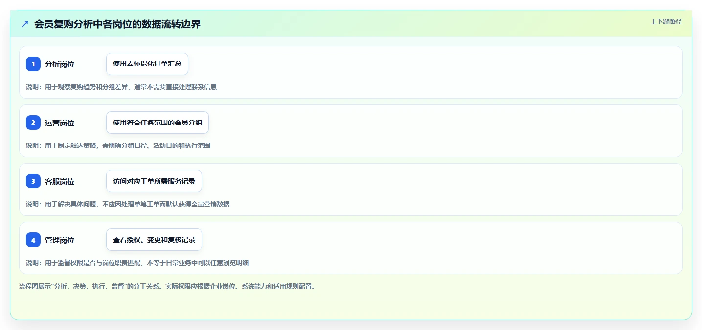 电商crm系统数据方法：用权限合规支撑精细化运营判断