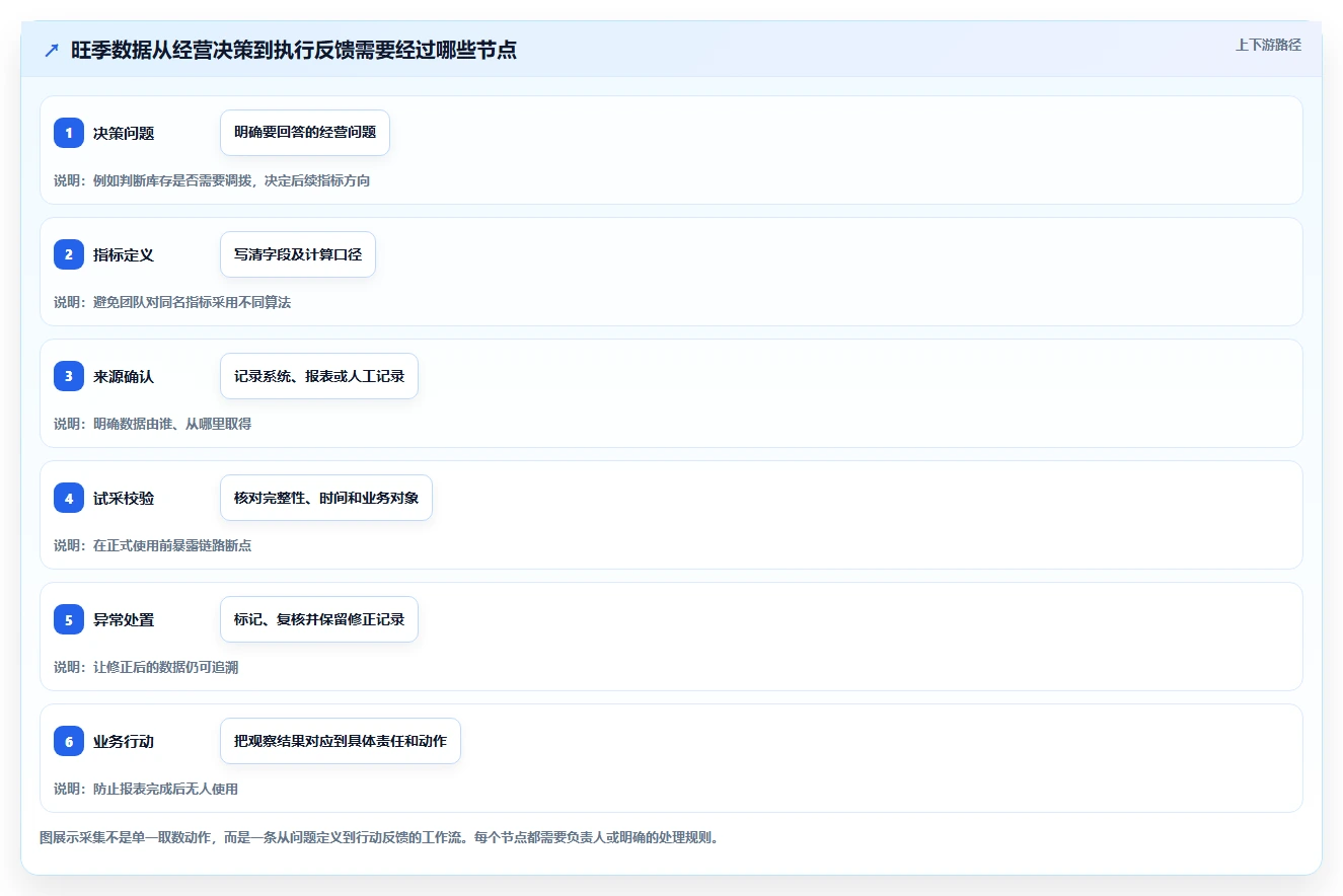 运营数据旺季准备全解析：重点看懂数据采集