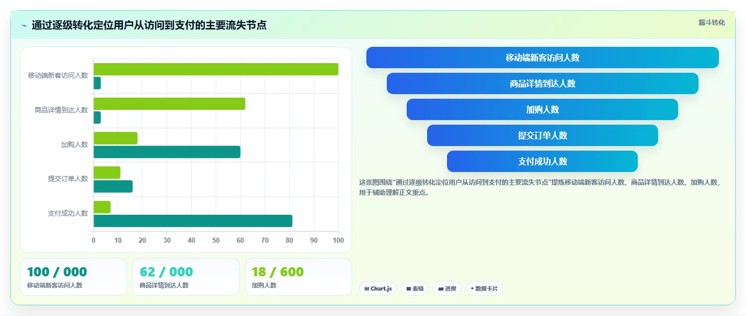 运营数据基础课：趋势分析相关的落地案例一次讲透