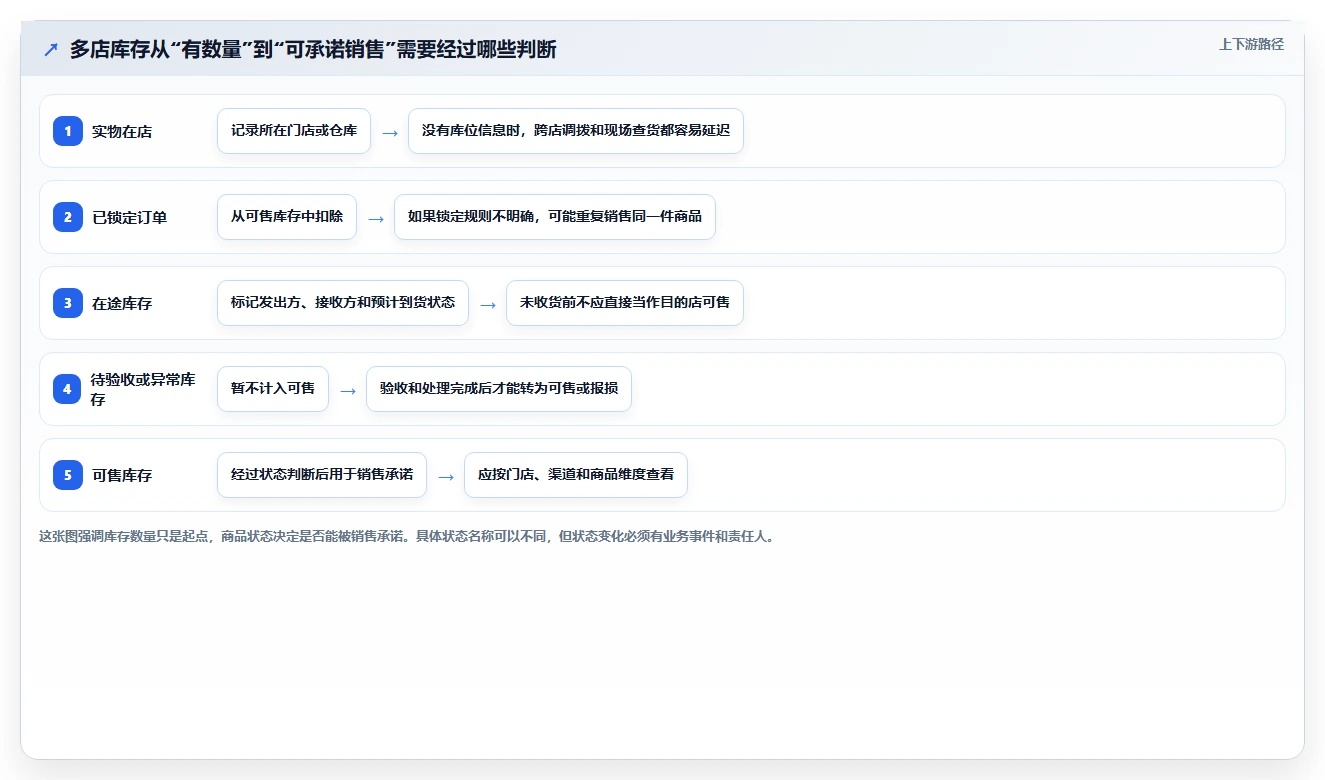 店铺运营包括哪些方面管理要点：库存管理的多店经营如何设计