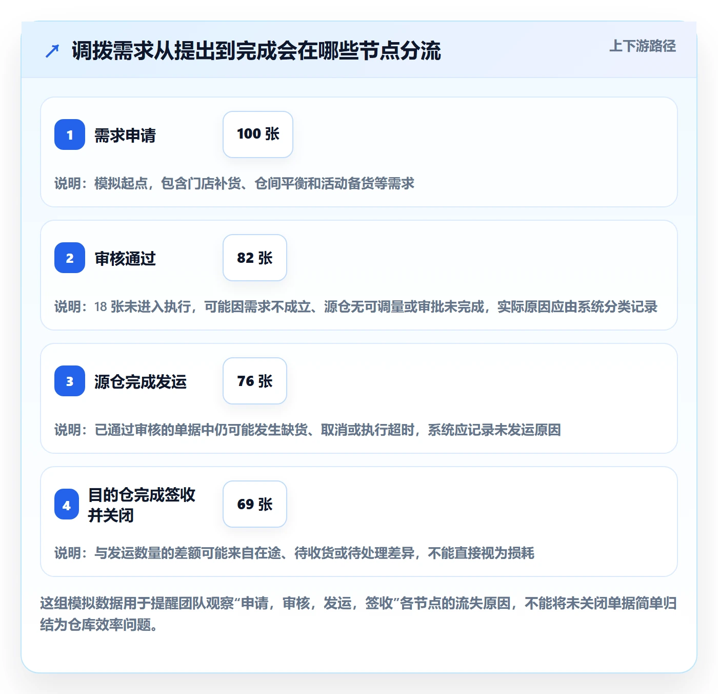 库存管理系统应用思路：围绕多仓调拨拆解系统搭建