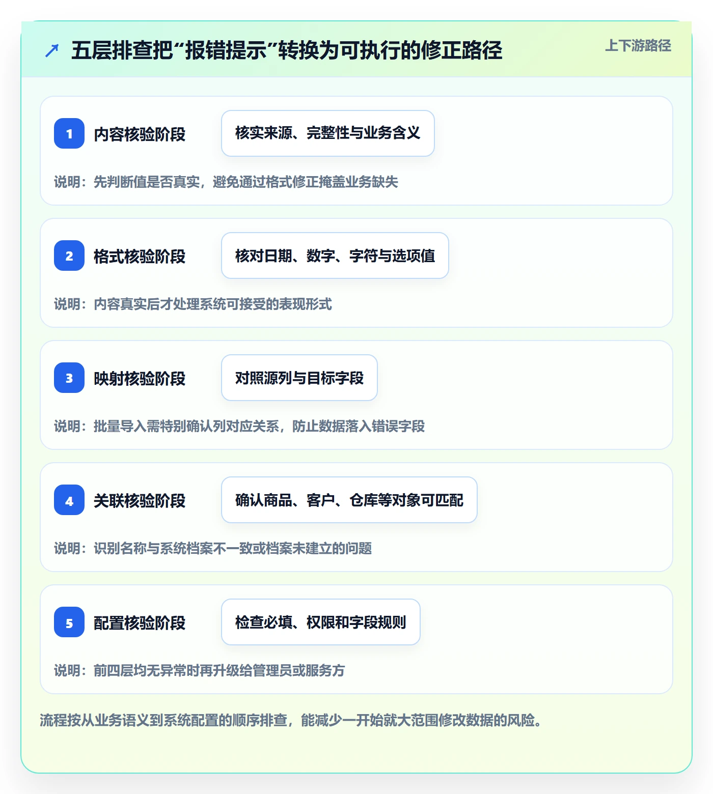 erp数据录入场景解析：字段校验中的中小商家怎么处理