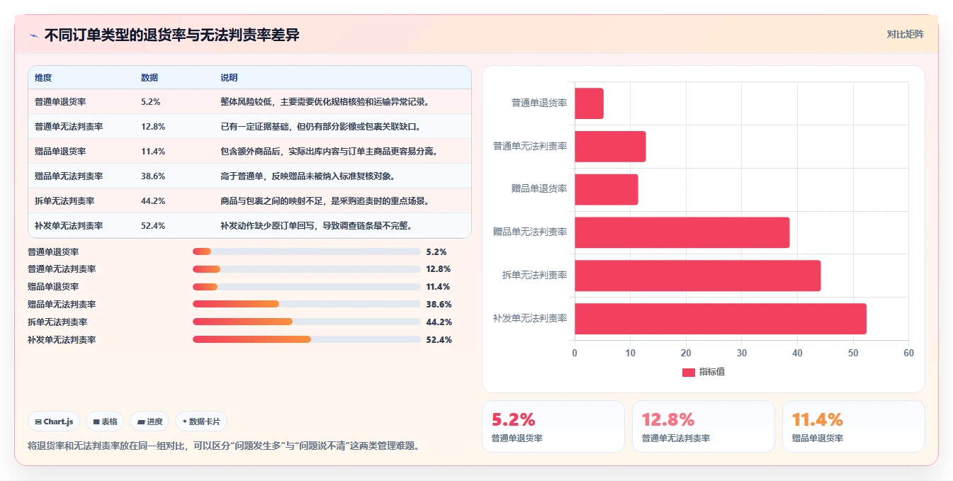 电商仓储管理：采购人员快速排查：打包复核为何会导致退货难追