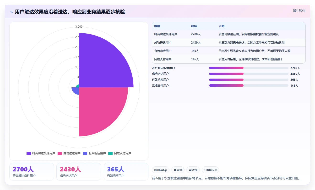 运营数据管理模板：围绕用户分层开展常见误区