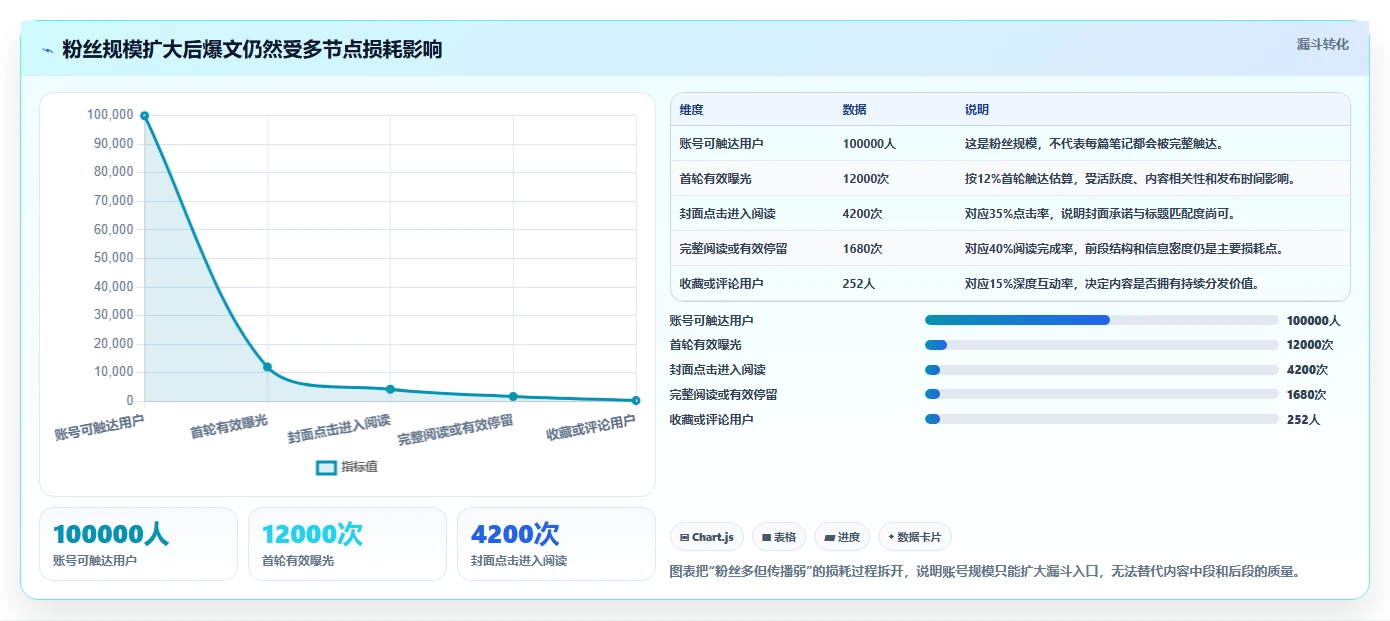 小红书数据分析：创业团队老板关心什么：账号增长能否解决爆文难复制