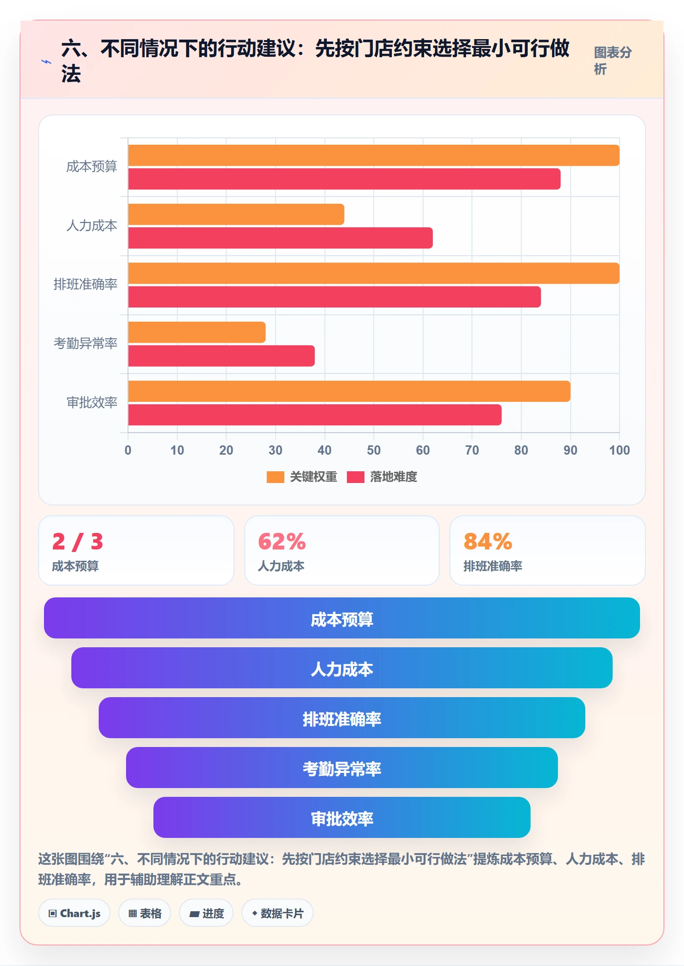 六、不同情况下的行动建议：先按门店约束选择最小可行做法