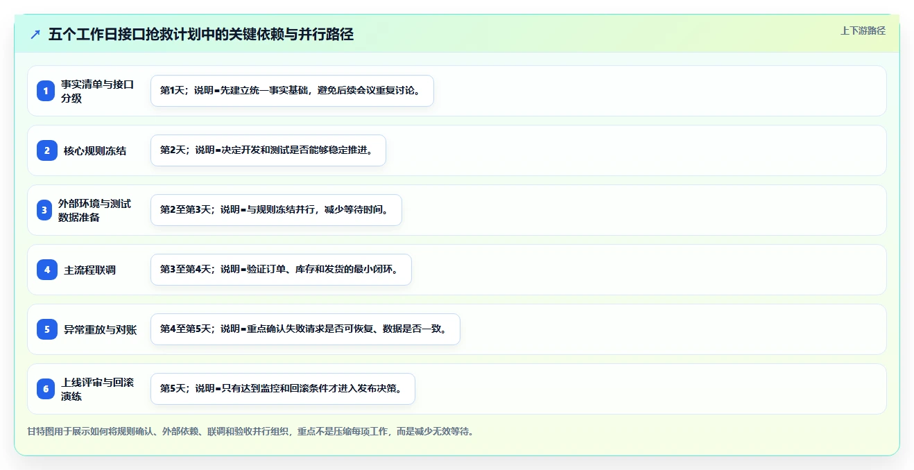 电商系统开发：供应链团队问题诊断：接口开发卡在交付延期怎么办