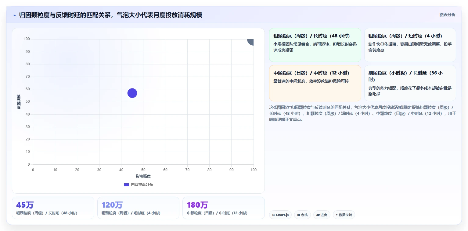 运营工具业务拆解：投放优化为什么影响流程设计