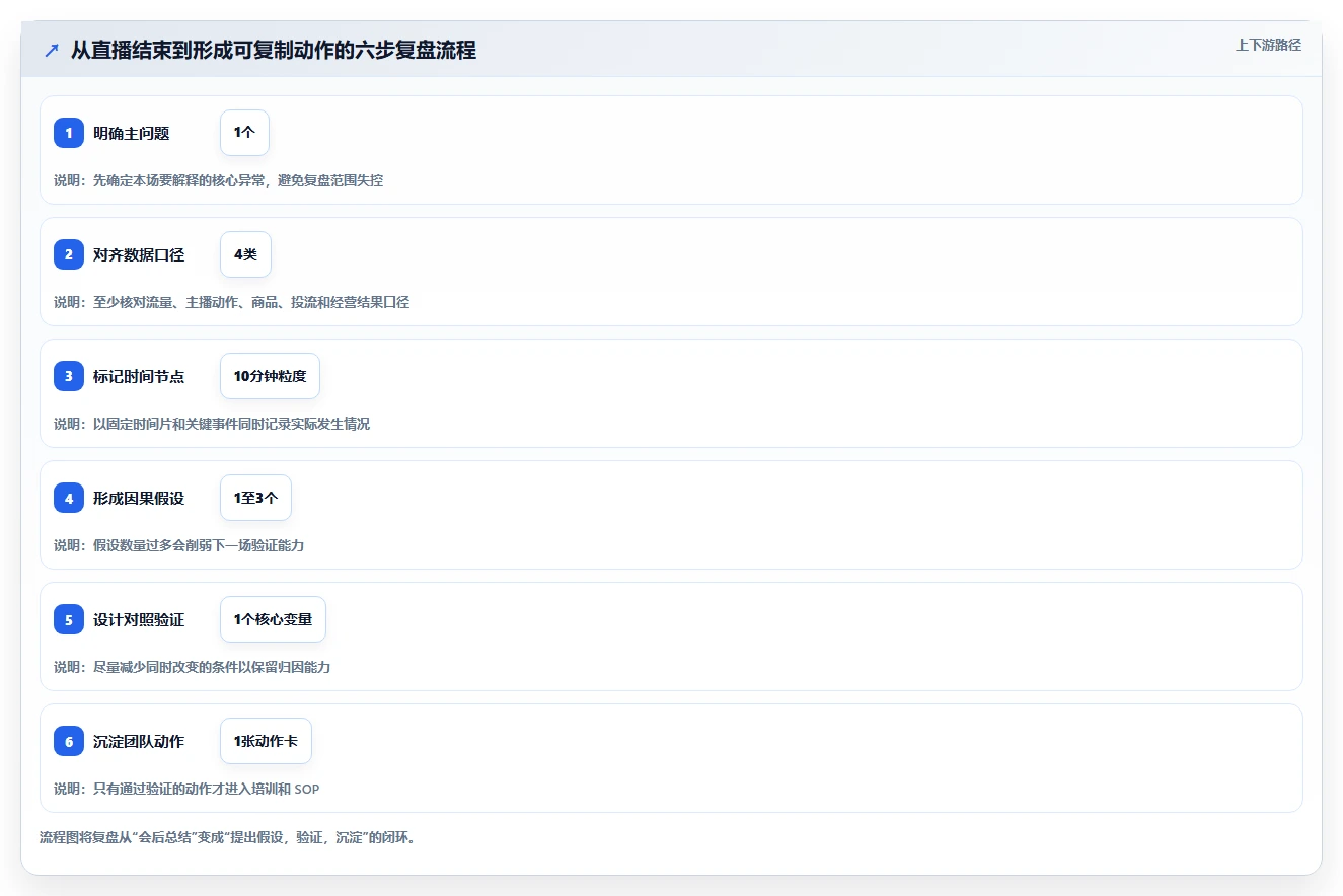 直播数据复盘：品牌商家标准化教程：用主播表现复制找到流量拐点