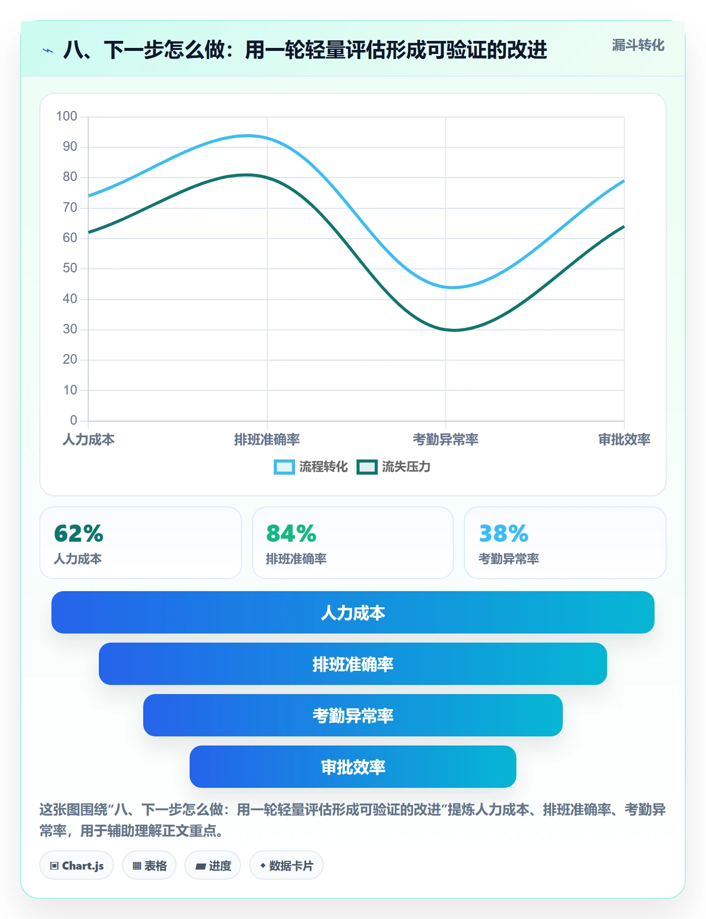 八、下一步怎么做：用一轮轻量评估形成可验证的改进