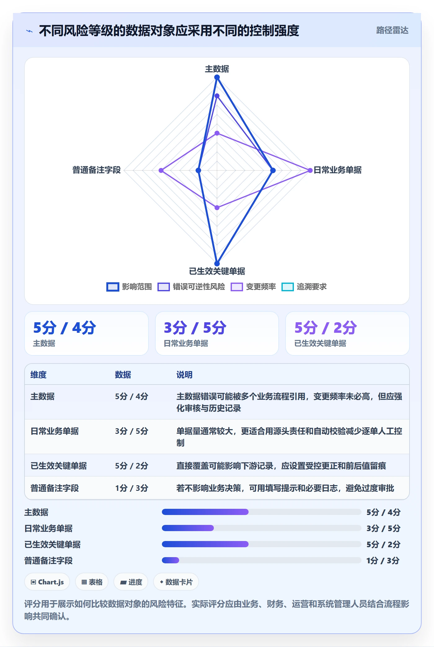 erp数据录入改造重点：从权限分工推进精细化运营