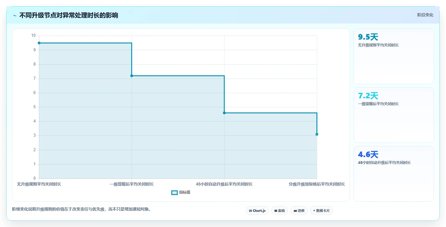 运营管理平台规划方法：数据看板与流程设计如何衔接
